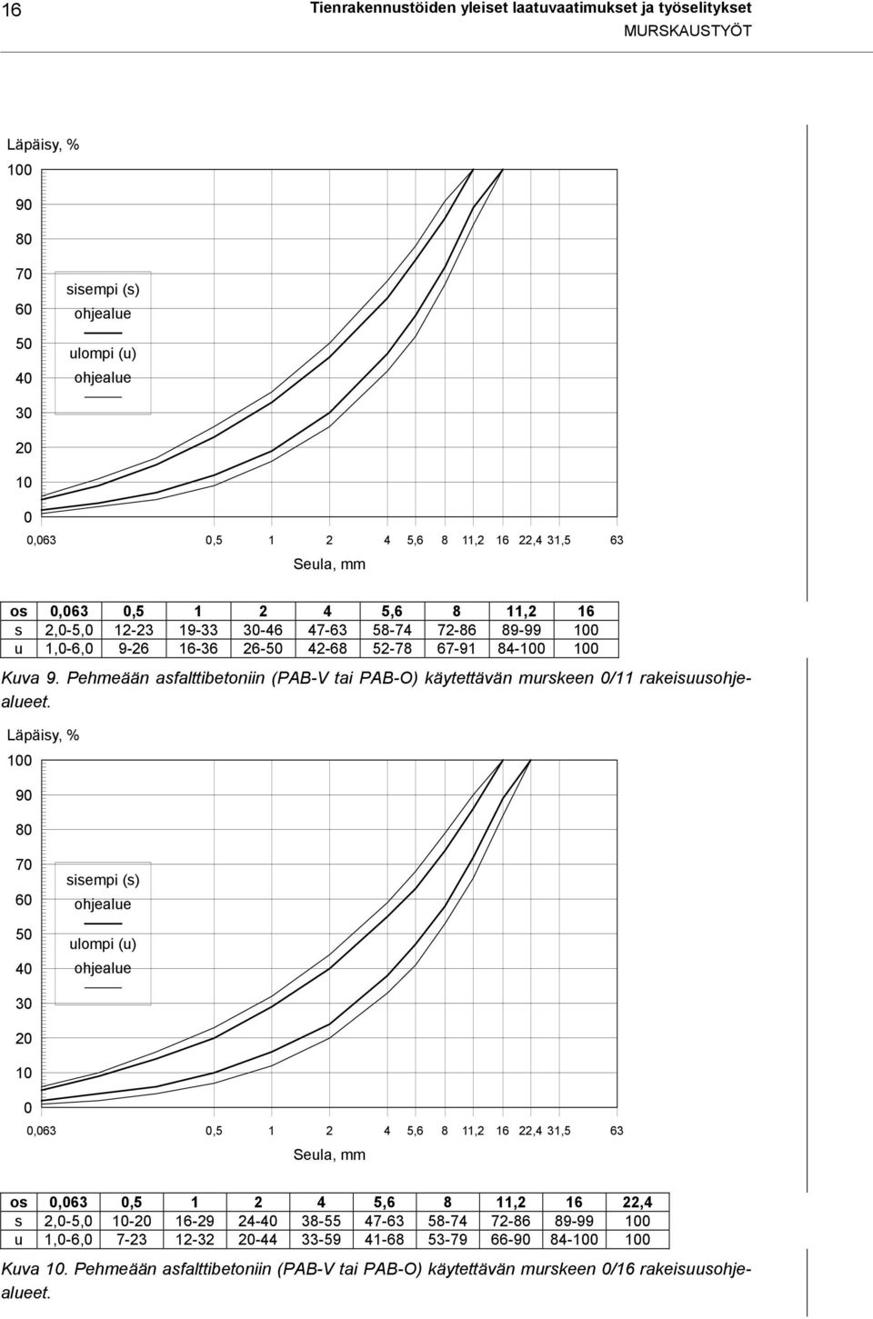 Pehmeään asfalttibetoniin (PAB-V tai PAB-O) käytettävän murskeen /11 rakeisuuset.