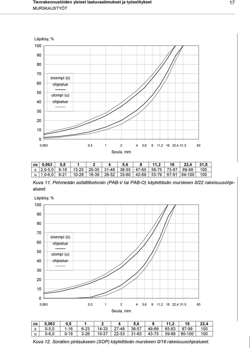 Pehmeään asfalttibetoniin (PAB-V tai PAB-O) käytettävän murskeen /22 rakeisuuset.
