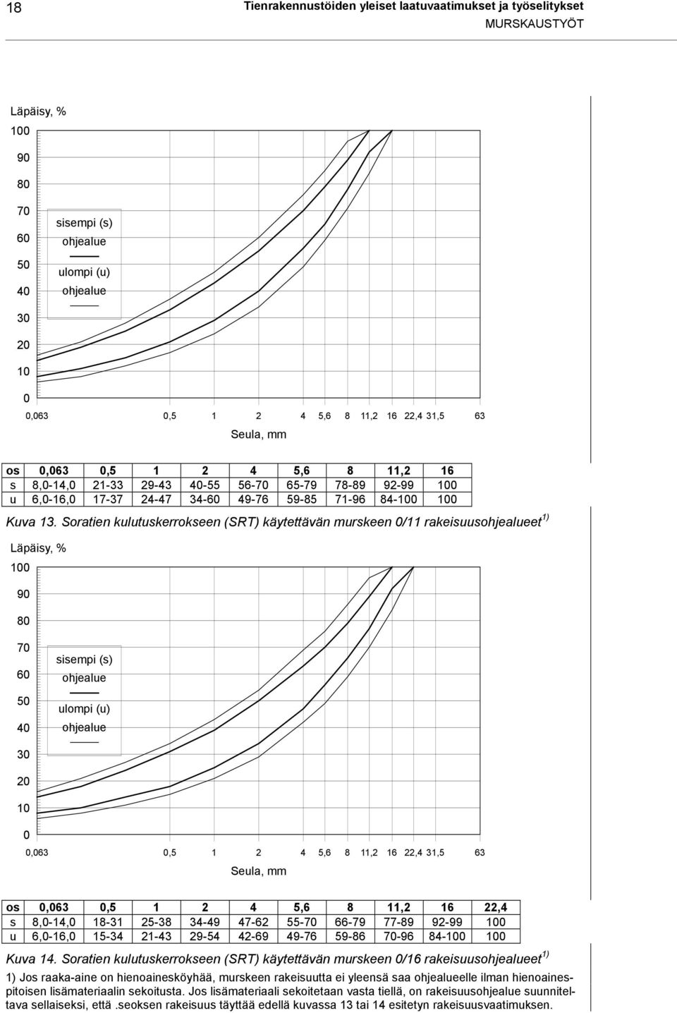 Soratien kulutuskerrokseen (SRT) käytettävän murskeen /11 rakeisuuset 1) 1 9 8 7 6 5 1,63,5 1 2 4 5,6 8 11,2 16 22,4 31,5 63 os,63,5 1 2 4 5,6 8 11,2 16 22,4 s 8,-14, 18-31 25-38 34-49 47-62 55-7