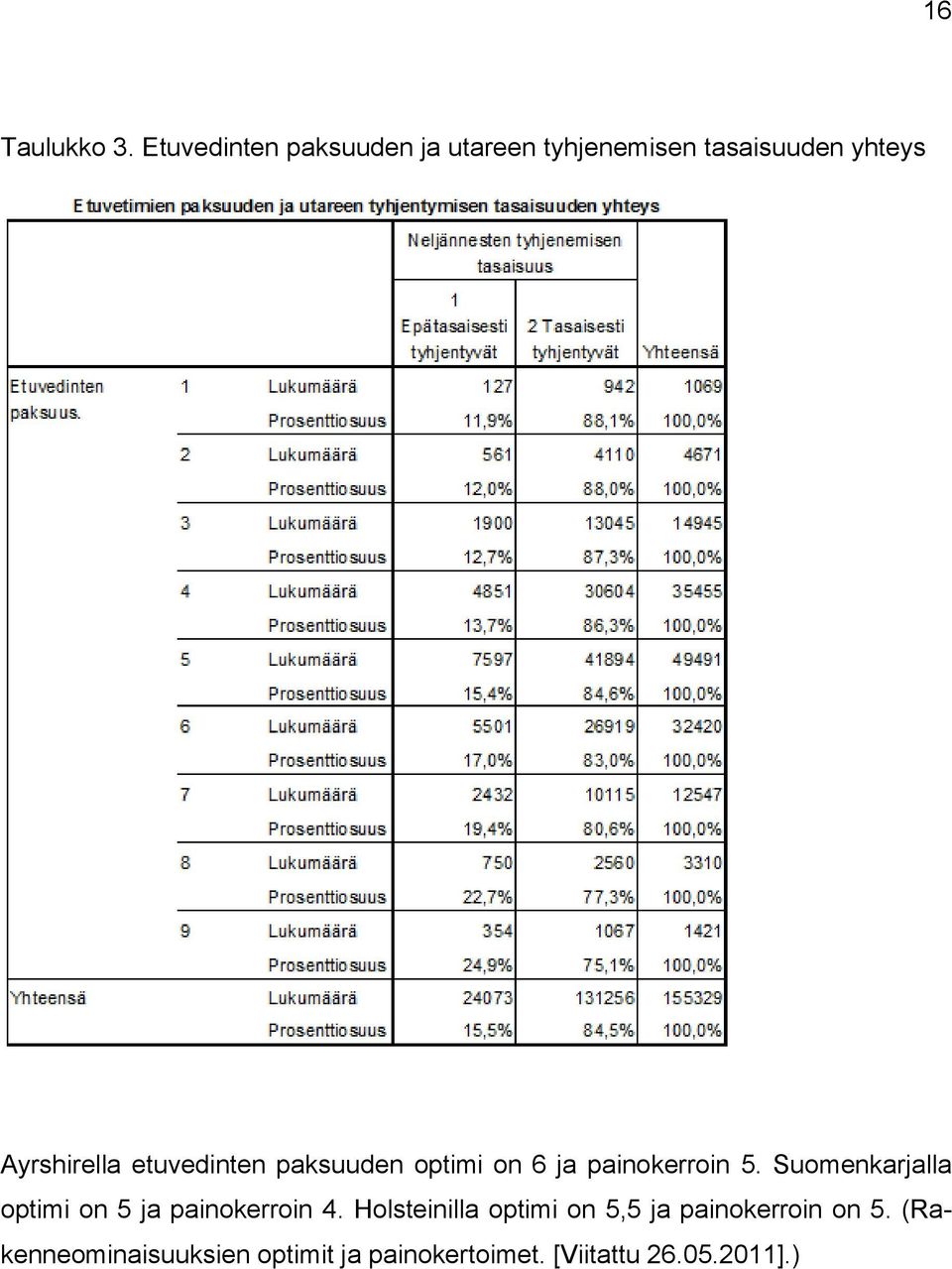 etuvedinten paksuuden optimi on 6 ja painokerroin 5.