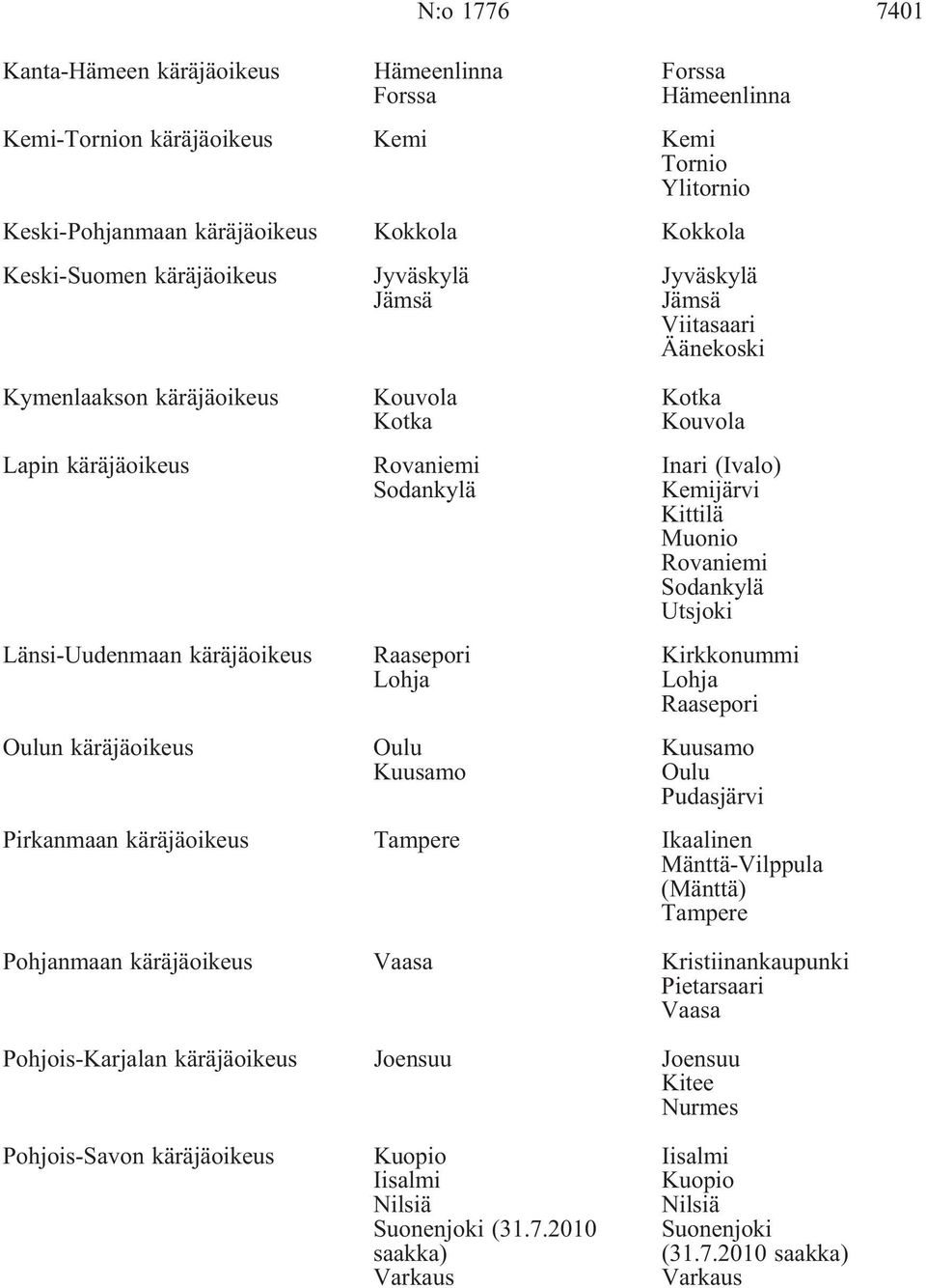 Rovaniemi Sodankylä Utsjoki Länsi-Uudenmaan käräjäoikeus Raasepori Kirkkonummi Lohja Lohja Raasepori Oulun käräjäoikeus Oulu Kuusamo Kuusamo Oulu Pudasjärvi Pirkanmaan käräjäoikeus Tampere Ikaalinen
