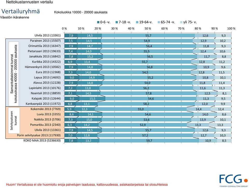 (19633) Janakkala 213 (16842) Kurikka 213 (14322) Hämeenkyrö 213 (1582) Eura 213 (12368) Lapua 213 (14692) Alavus 213 (12228) Lapinlahti 213 (1176) Naantali 213 (18859) Kalajoki 213 (12644)