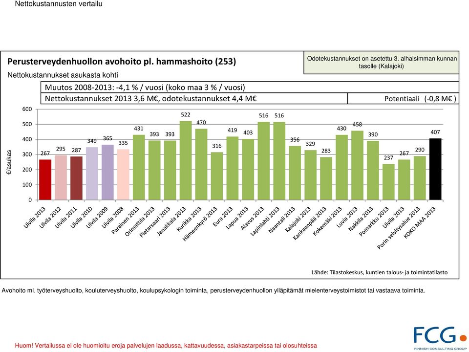 Nettokustannukset 213 3,6 M, odotekustannukset 4,4 M Potentiaali (,8 M ) 267 295 287 349 365 335 431 393 393 522 47