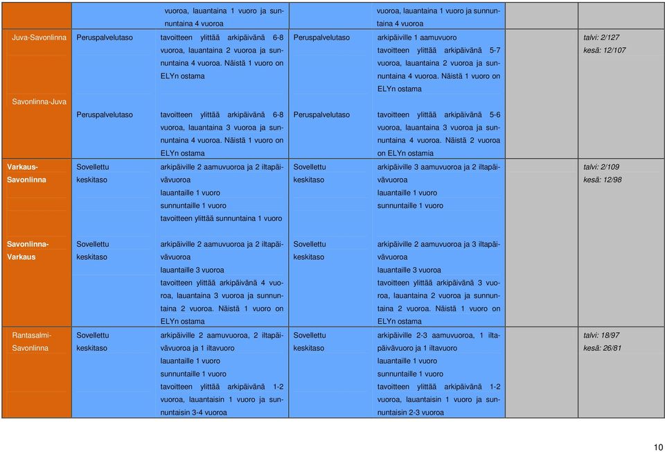 Näistä 1 vuoro on ELYn ostama Savonlinna-Juva tavoitteen ylittää arkipäivänä 6-8 tavoitteen ylittää arkipäivänä 5-6 vuoroa, lauantaina 3 vuoroa ja sun- vuoroa, lauantaina 3 vuoroa ja sun- nuntaina 4
