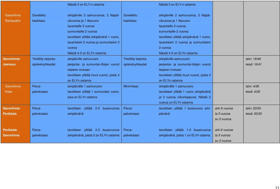 arkipäivänä 1 vuoro, lauantaisin 2 vuoroa ja sunnuntaisin 3 lauantaisin 2 vuoroa ja sunnuntaisin vuoroa 3 vuoroa Näistä 4-5 on ELYn ostamia Näistä 4-5 on ELYn ostamia Savonlinna- Yksilöity tarjonta: