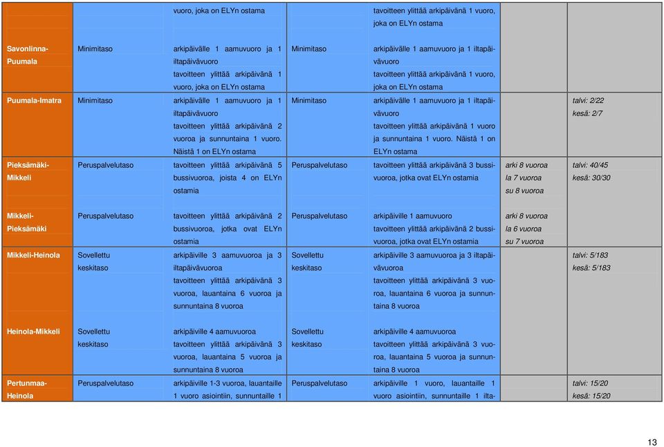 Minimitaso arkipäivälle 1 aamuvuoro ja 1 iltapäi- talvi: 2/22 iltapäivävuoro vävuoro kesä: 2/7 tavoitteen ylittää arkipäivänä 2 tavoitteen ylittää arkipäivänä 1 vuoro vuoroa ja sunnuntaina 1 vuoro.