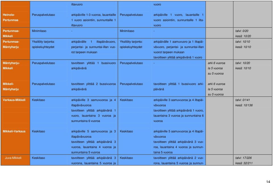 arkipäivälle 1 aamuvuoro ja 1 iltapäivävuoro, talvi: 10/10 opiskeluyhteydet perjantai- ja sunnuntai-illan vuorot opiskeluyhteydet perjantai- ja sunnuntai-illan kesä: 10/10 tarpeen mukaan vuorot
