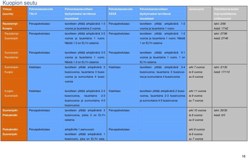 vuoroa ja lauantaina 1 vuoro kesä: 17/42 Rautalampi- tavoitteen ylittää arkipäivänä 3-5 tavoitteen ylittää arkipäivänä 1-2 talvi: 27/96 Suonenjoki vuoroa ja lauantaina 1 vuoro.