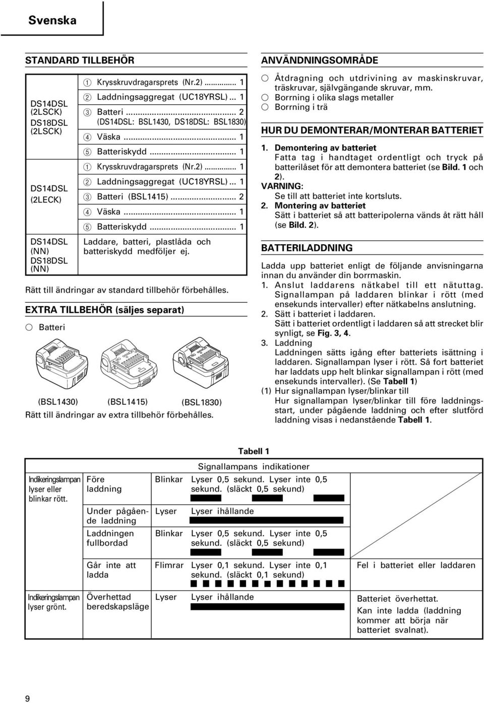 .. 1 2 Laddningsaggregat (UC18YRSL)... 1 3 Batteri (BSL1415)... 2 4 Väska... 1 5 Batteriskydd... 1 Laddare, batteri, plastlåda och batteriskydd medföljer ej.