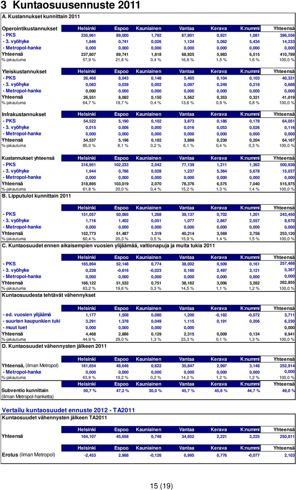 16,8 % 1,5 % 1,6 % 100,0 % Yleiskustannukset Helsinki Espoo Kauniainen Vantaa Kerava K:nummi Yhteensä - PKS 26,468 8,043 0,148 5,465 0,104 0,103 40,331-3.