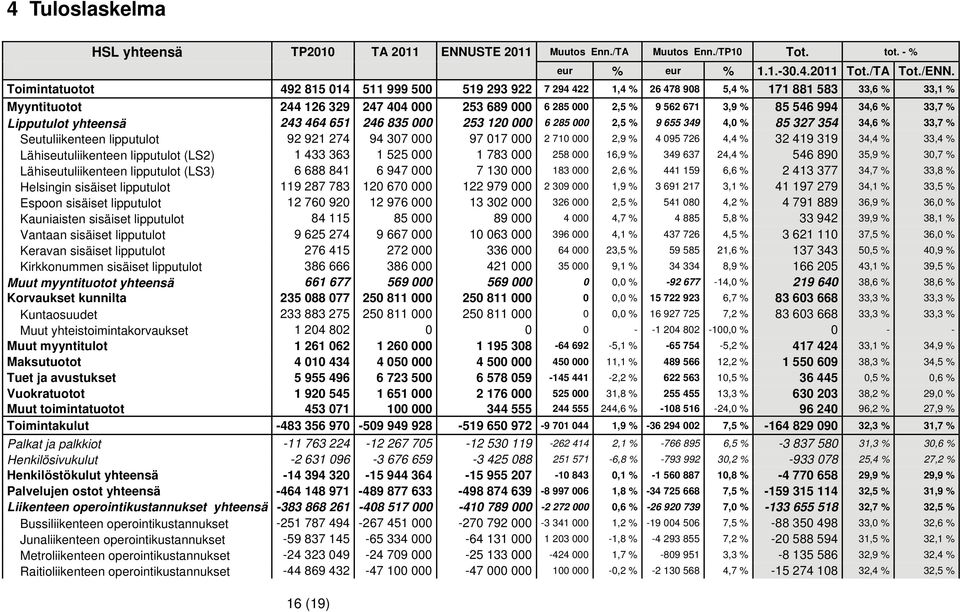 994 34,6 % 33,7 % Lipputulot yhteensä 243 464 651 246 835 000 253 120 000 6 285 000 2,5 % 9 655 349 4,0 % 85 327 354 34,6 % 33,7 % Seutuliikenteen lipputulot 92 921 274 94 307 000 97 017 000 2 710