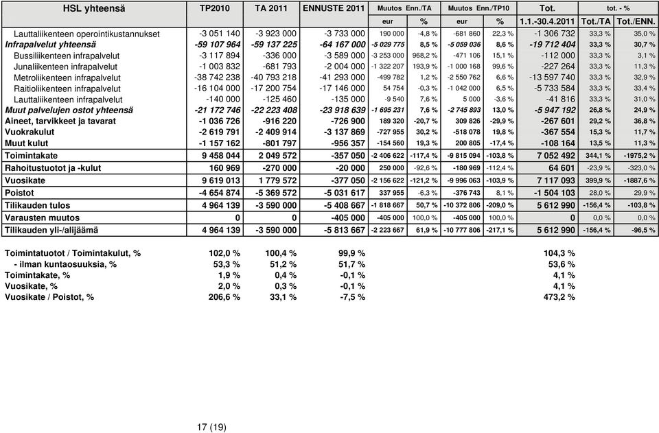 -5 059 036 8,6 % -19 712 404 33,3 % 30,7 % Bussiliikenteen infrapalvelut -3 117 894-336 000-3 589 000-3 253 000 968,2 % -471 106 15,1 % -112 000 33,3 % 3,1 % Junaliikenteen infrapalvelut -1 003