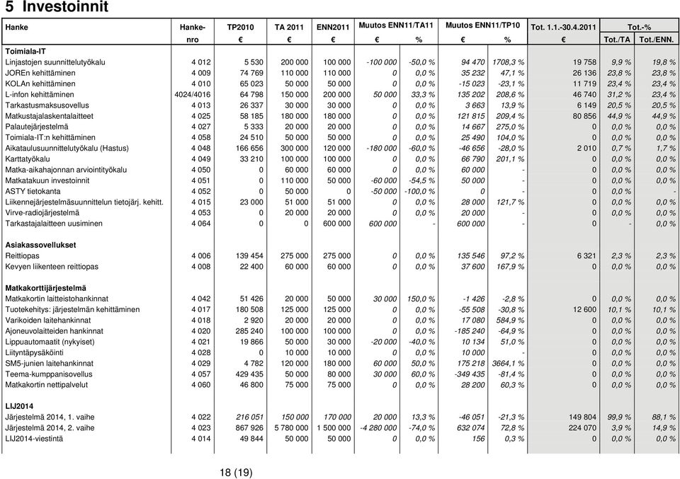 23,8 % 23,8 % KOLAn kehittäminen 4 010 65 023 50 000 50 000 0 0,0 % -15 023-23,1 % 11 719 23,4 % 23,4 % L-infon kehittäminen 4024/4016 64 798 150 000 200 000 50 000 33,3 % 135 202 208,6 % 46 740 31,2