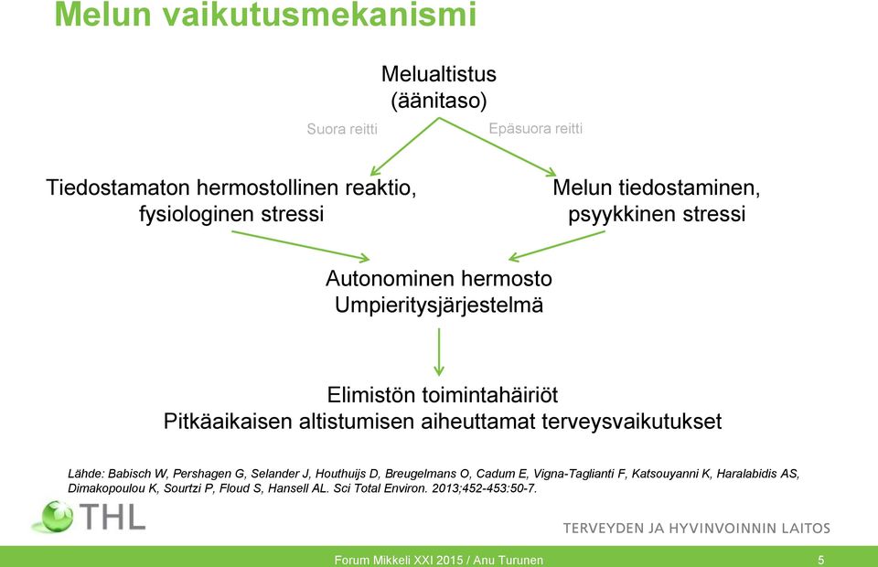 aiheuttamat terveysvaikutukset Lähde: Babisch W, Pershagen G, Selander J, Houthuijs D, Breugelmans O, Cadum E, Vigna-Taglianti F,