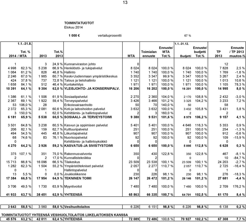 % 2013 muutos-% 1 3 24,9 % Kunnanviraston johto 0 12 4 998 62,3 % 5 238 66,9 % Henkilöstö- ja tukipalvelut 8 024 8 024 100,0 % 8 024 100,0 % 7 828 2,5 % 1 064 61,2 % 828 46,8 % Hallinto 1 740 1 740