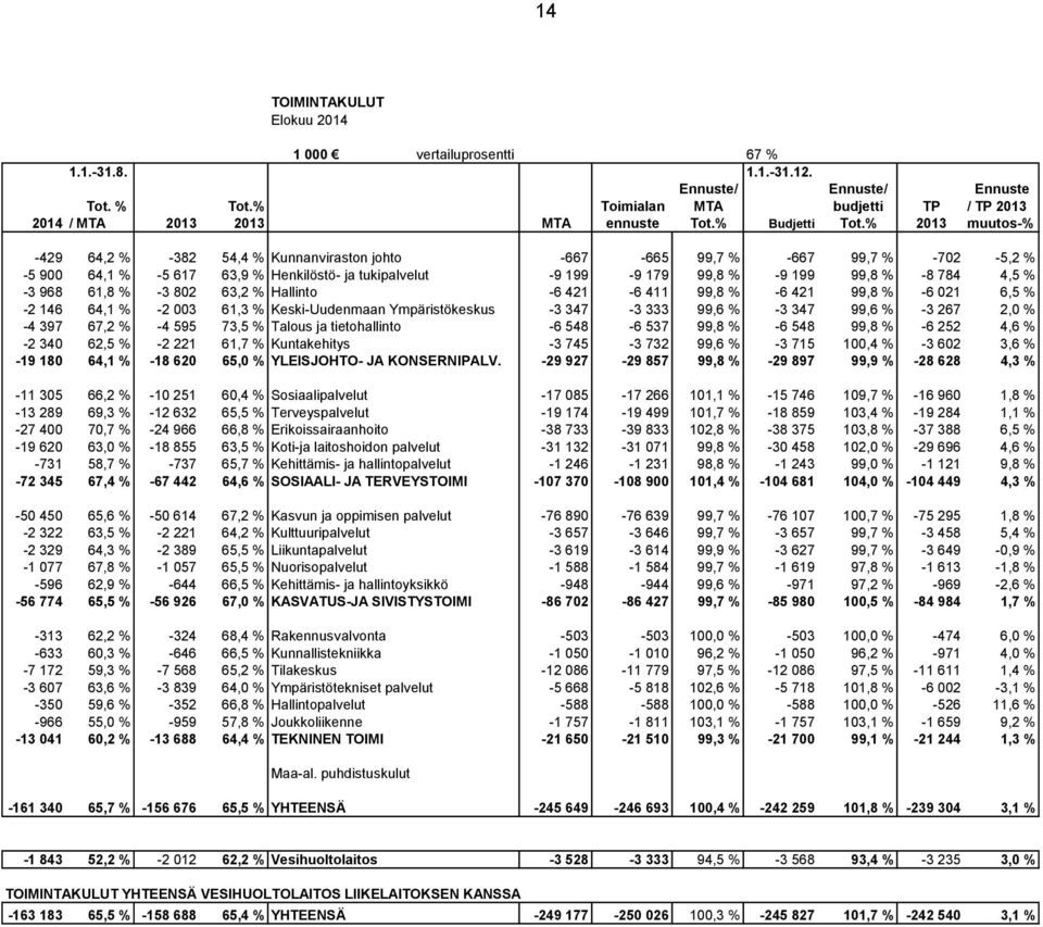 % 2013 muutos-% -429 64,2 % -382 54,4 % Kunnanviraston johto -667-665 99,7 % -667 99,7 % -702-5,2 % -5 900 64,1 % -5 617 63,9 % Henkilöstö- ja tukipalvelut -9 199-9 179 99,8 % -9 199 99,8 % -8 784