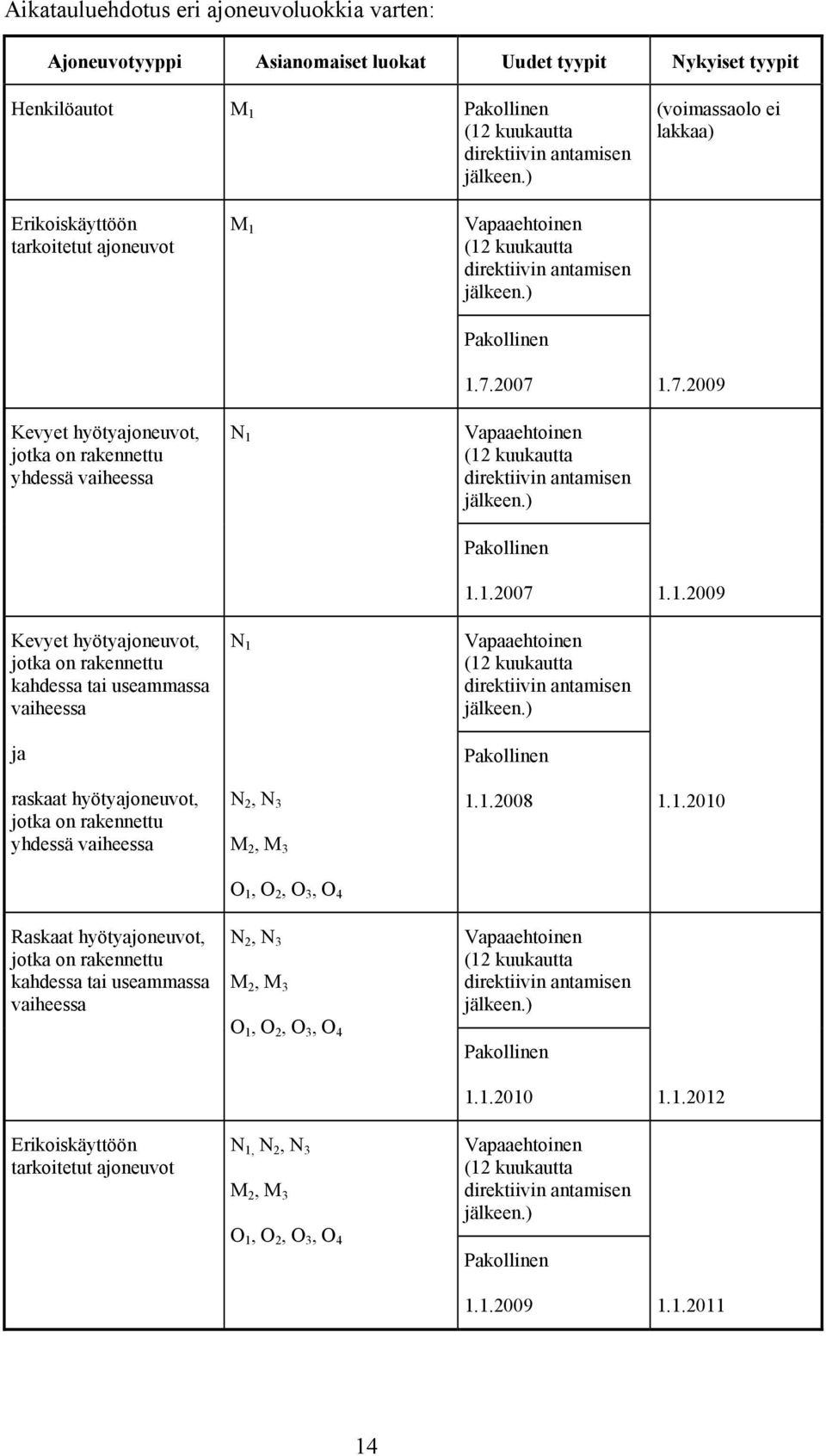 vaiheessa ja raskaat hyötyajoneuvot, jotka on rakennettu yhdessä vaiheessa M 1 N 1 N 1 N 2, N 3 M 2, M 3 Vapaaehtoinen (12 kuukautta direktiivin antamisen jälkeen.) Pakollinen 1.7.