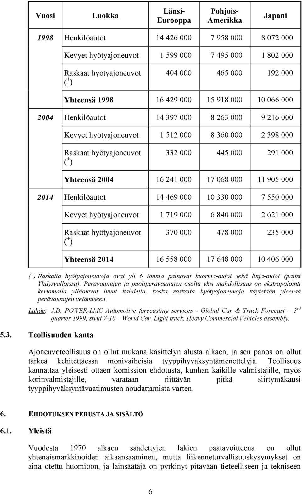 000 291 000 Yhteensä 2004 16 241 000 17 068 000 11 905 000 2014 Henkilöautot 14 469 000 10 330 000 7 550 000 Kevyet hyötyajoneuvot 1 719 000 6 840 000 2 621 000 Raskaat hyötyajoneuvot ( + ) 370 000