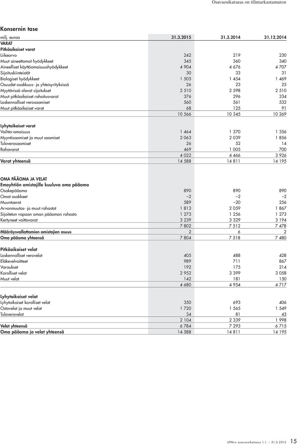 1 505 1 454 1 469 Osuudet osakkuus- ja yhteisyrityksissä 26 23 25 Myytävissä olevat sijoitukset 2 510 2 598 2 510 Muut pitkäaikaiset rahoitusvarat 376 296 334 Laskennalliset verosaamiset 560 561 532