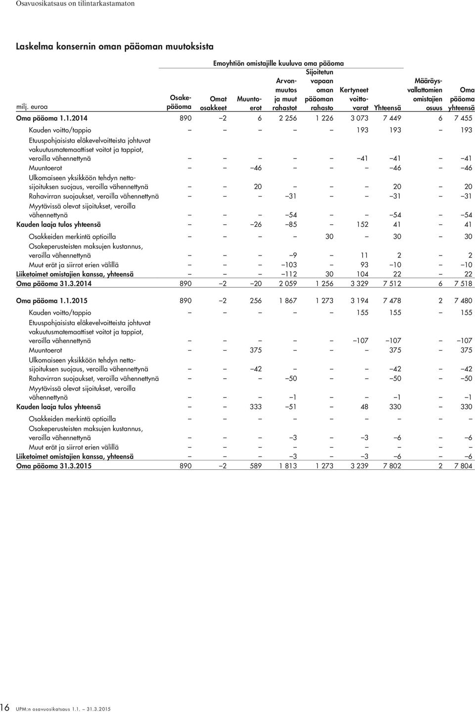 Määräysvallattomien omistajien osuus Oma pääoma yhteensä Oma pääoma 1.