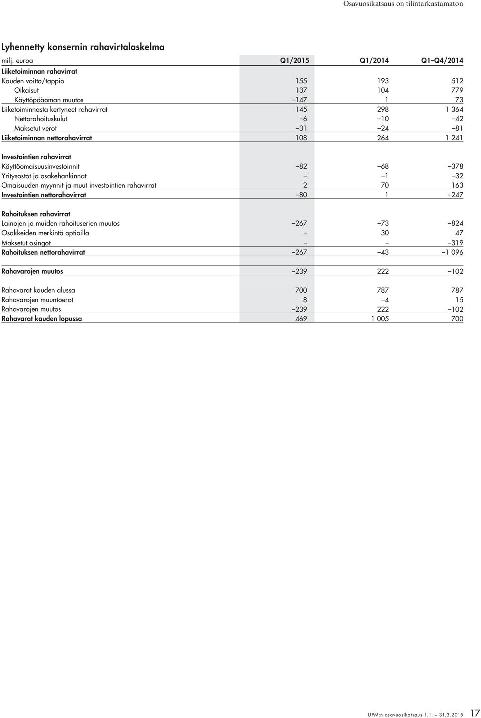 Nettorahoituskulut 6 10 42 Maksetut verot 31 24 81 Liiketoiminnan nettorahavirrat 108 264 1 241 Investointien rahavirrat Käyttöomaisuusinvestoinnit 82 68 378 Yritysostot ja osakehankinnat 1 32