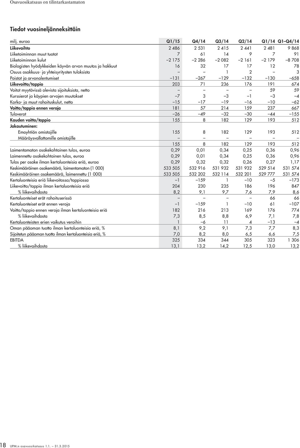 Biologisten hyödykkeiden käyvän arvon muutos ja hakkuut 16 32 17 17 12 78 Osuus osakkuus- ja yhteisyritysten tuloksista 1 2 3 Poistot ja arvonalentumiset 131 267 129 132 130 658 Liikevoitto/tappio