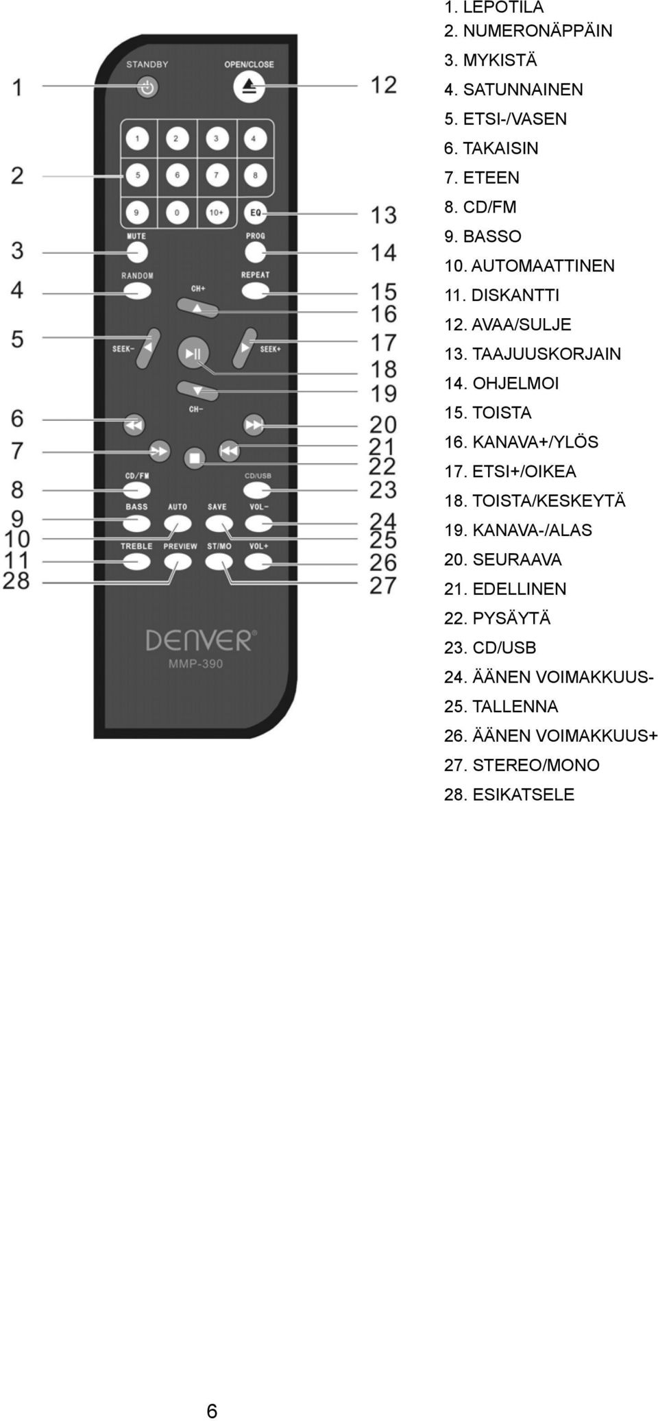 KANAVA+/YLÖS 17. ETSI+/OIKEA 18. TOISTA/KESKEYTÄ 19. KANAVA-/ALAS 20. SEURAAVA 21. EDELLINEN 22.