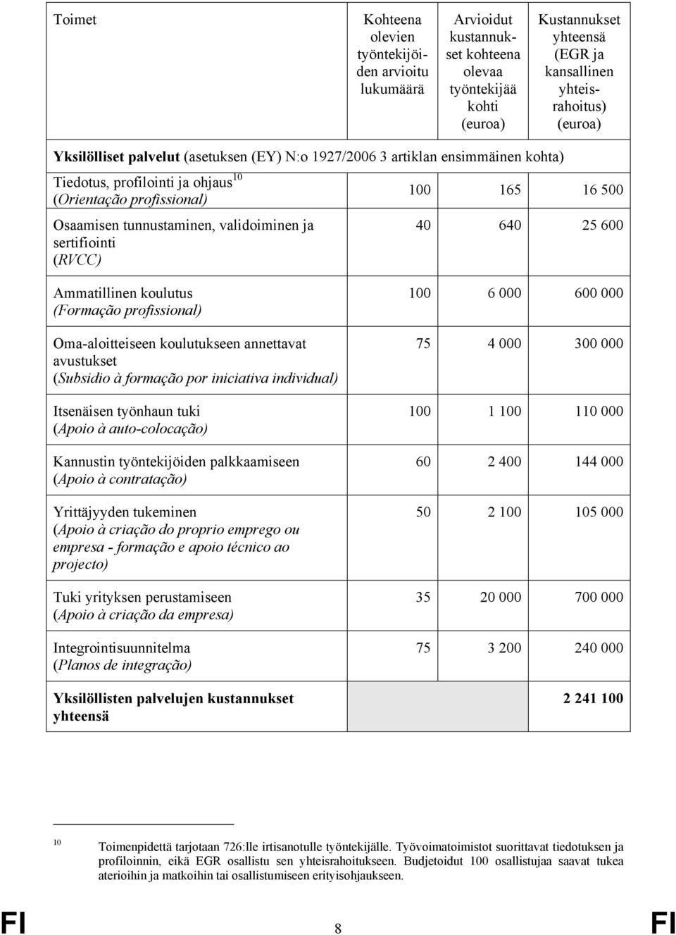 (RVCC) 100 165 16 500 40 640 25 600 Ammatillinen koulutus (Formação profissional) Oma-aloitteiseen koulutukseen annettavat avustukset (Subsidio à formação por iniciativa individual) Itsenäisen