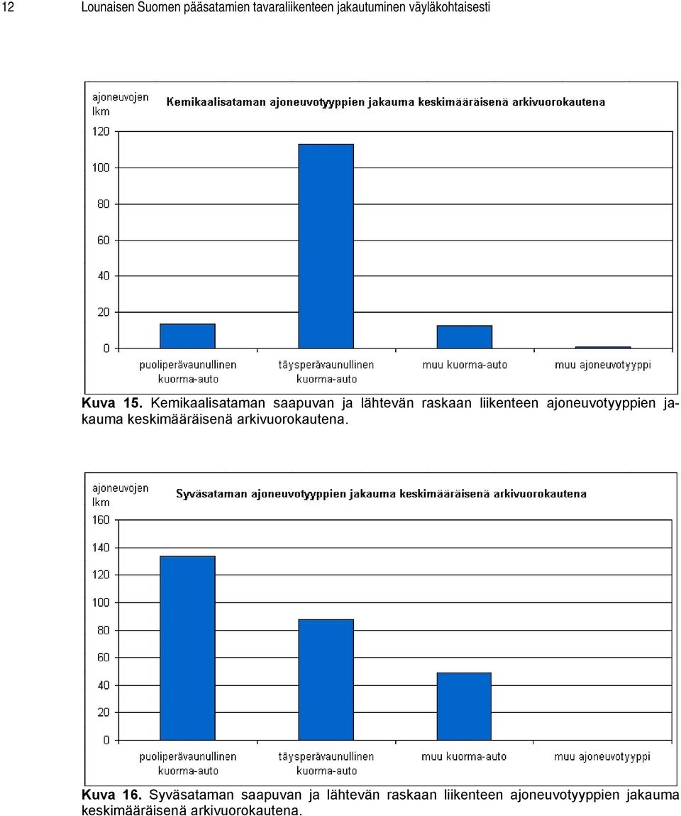 Kemikaalisataman saapuvan ja lähtevän raskaan liikenteen ajoneuvotyyppien