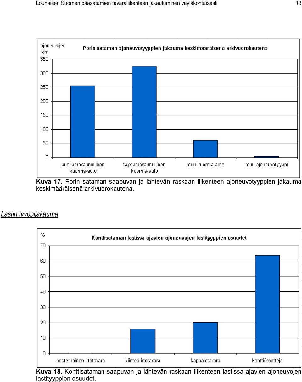 keskimääräisenä arkivuorokautena. Lastin tyyppijakauma Kuva 18.