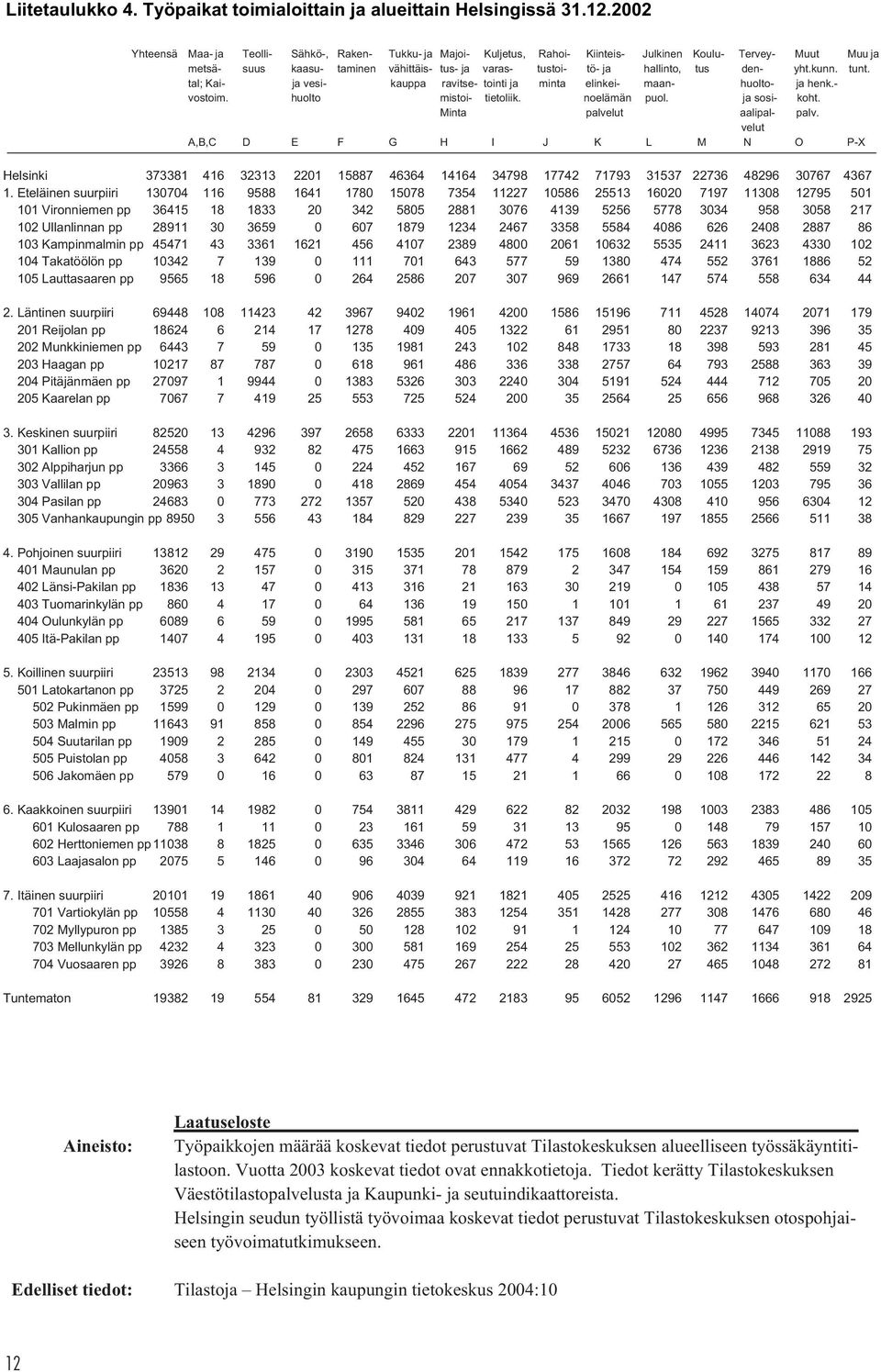 hallinto, tus den- yht.kunn. tunt. tal; Kai- ja vesi- kauppa ravitse- tointi ja minta elinkei- maan- huolto- ja henk.- vostoim. huolto mistoi- tietoliik. noelämän puol. ja sosi- koht.