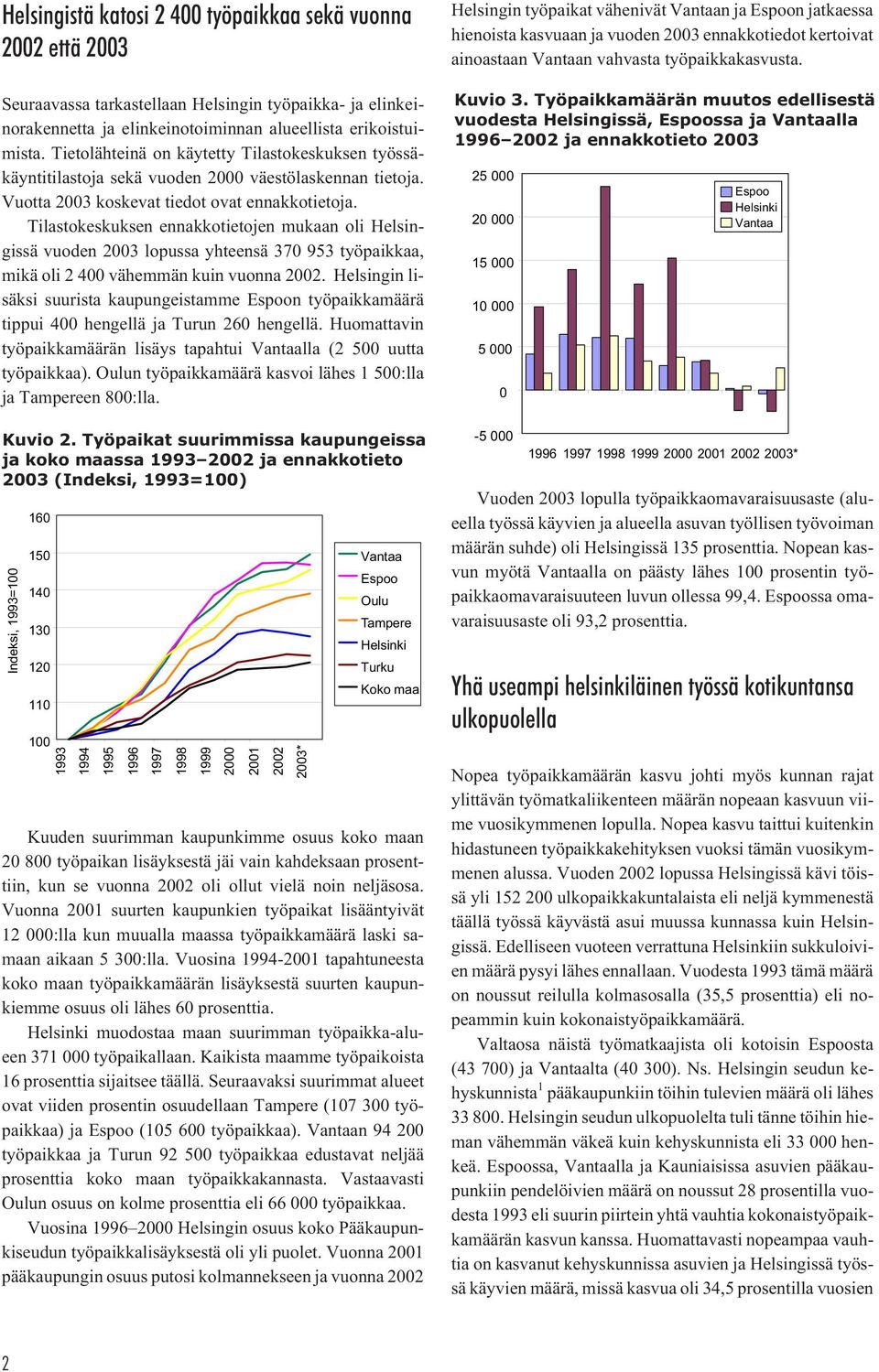 Tilastokeskuksen ennakkotietojen mukaan oli Helsingissä vuoden 2003 lopussa yhteensä 370 953 työpaikkaa, mikä oli 2 400 vähemmän kuin vuonna 2002.