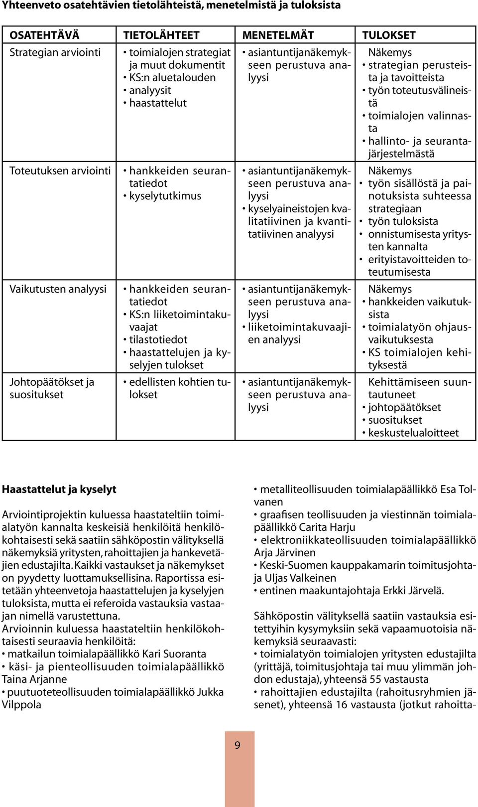 rahoitta- OSATEHTÄVÄ TIETOLÄHTEET MENETELMÄT TULOKSET Strategian arviointi toimialojen strategiat asiantuntijanäkemykseen Näkemys ja muut dokumentit KS:n aluetalouden analyysit haastattelut perustuva