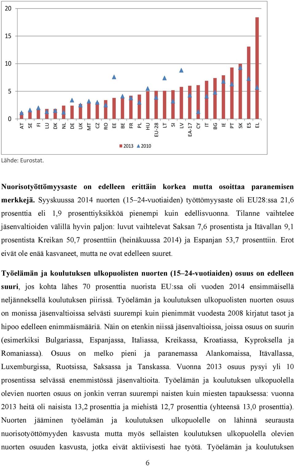 Syyskuussa 2014 nuorten (15 24-vuotiaiden) työttömyysaste oli EU28:ssa 21,6 prosenttia eli 1,9 prosenttiyksikköä pienempi kuin edellisvuonna.