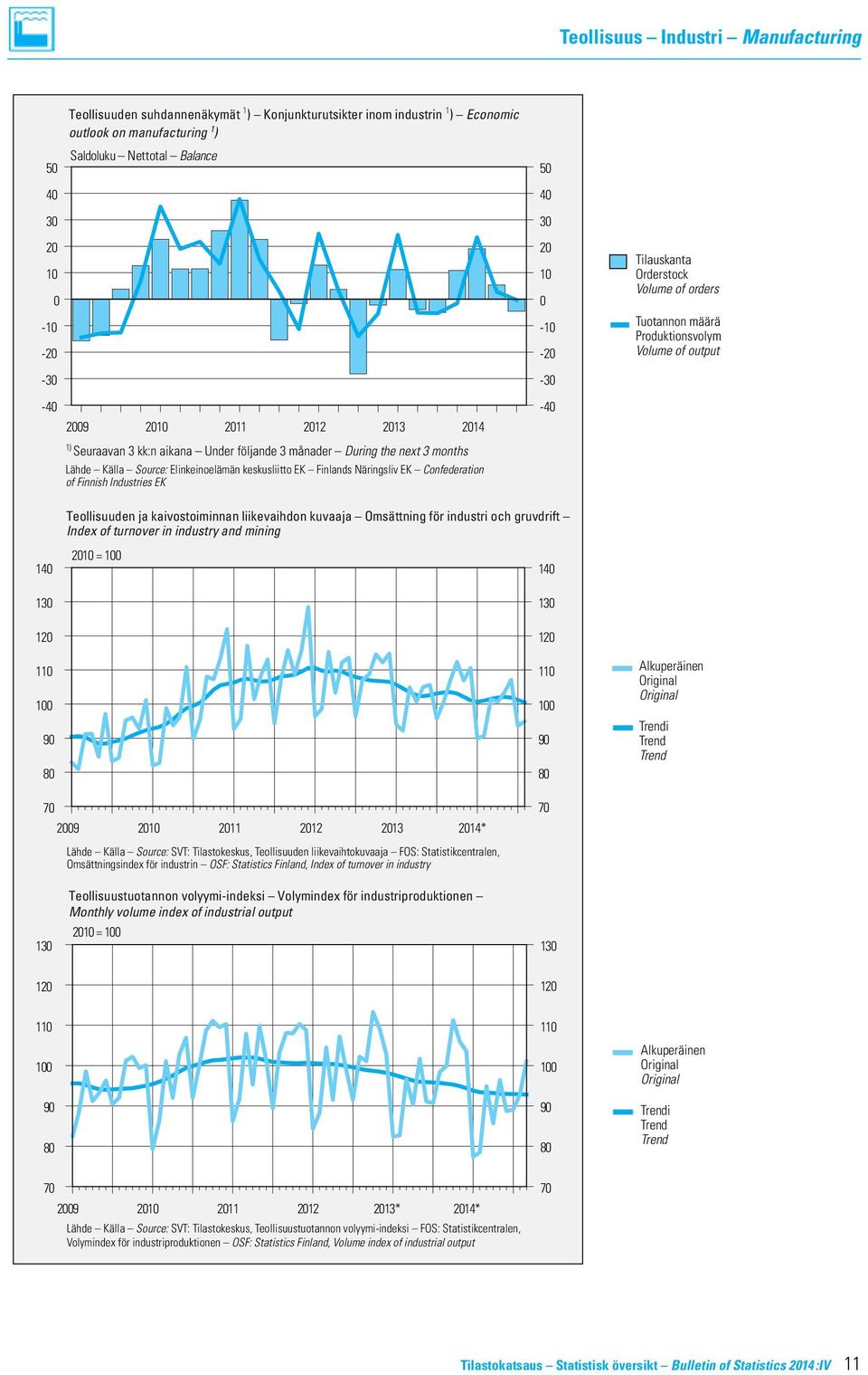 Confederation of Finnish Industries EK 20 10 0-10 -20-30 -40 Tilauskanta Orderstock Volume of orders Tuotannon määrä Produktionsvolym Volume of output Teollisuuden ja kaivostoiminnan liikevaihdon