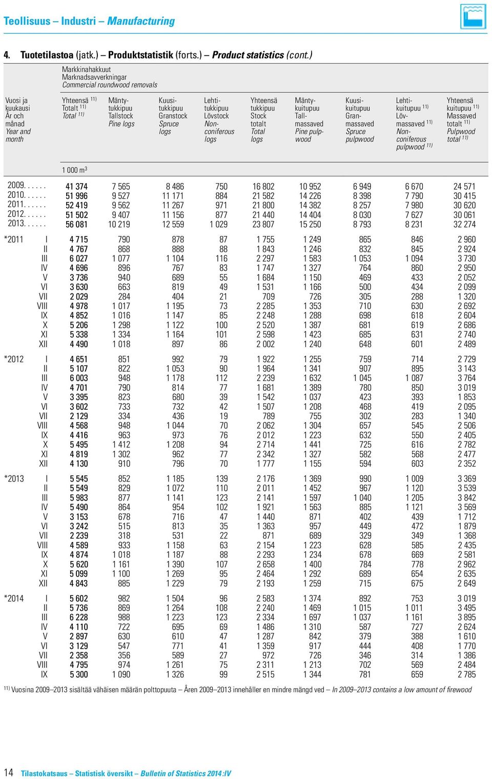 tukkipuu kuitupuu kuitupuu kuitupuu 11) kuitupuu 11) År och Total 11) Tallstock Granstock Lövstock Stock Tall- Gran- Löv- Massaved månad Pine logs Spruce Non- totalt massaved massaved massaved 11)