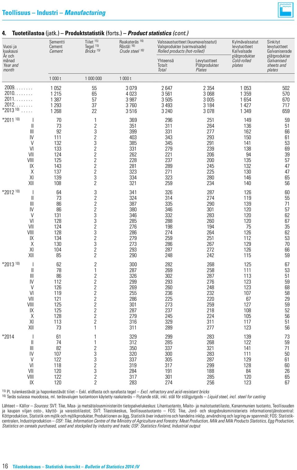 och Cement Bricks 15) Crude steel 16) Rolled products (hot-rolled) Kallvalsade plåtprodukter Galvaniserade plåtprodukter månad Yhteensä Levytuotteet Cold-rolled Galvanised Year and Totalt