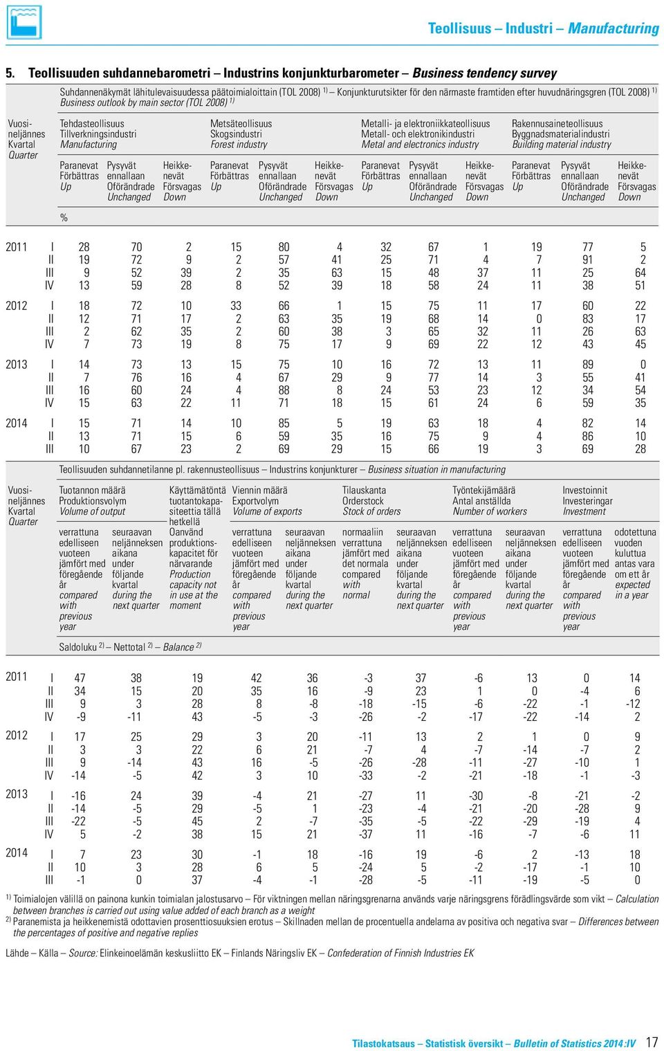 framtiden efter huvudnäringsgren (TOL 2008) 1) Business outlook by main sector (TOL 2008) 1) 5.