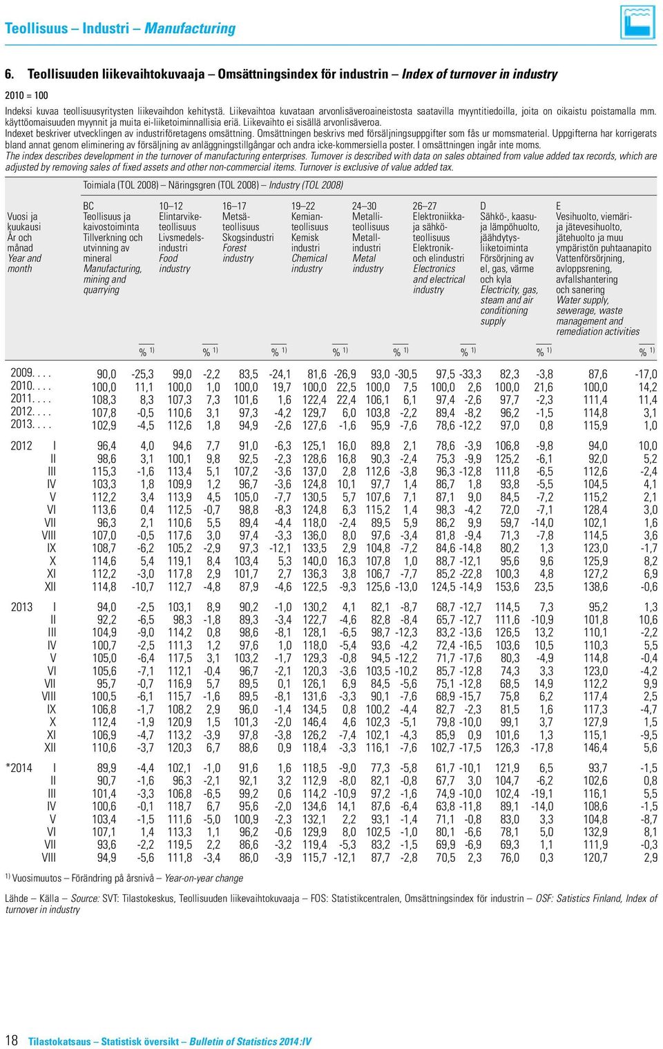 käyttöomaisuuden myynnit ja muita ei-liiketoiminnallisia eriä. Liikevaihto 6. ei Omsättningsindex sisällä arvonlisäveroa. för industrin Indexet beskriver utvecklingen av industriföretagens omsättning.