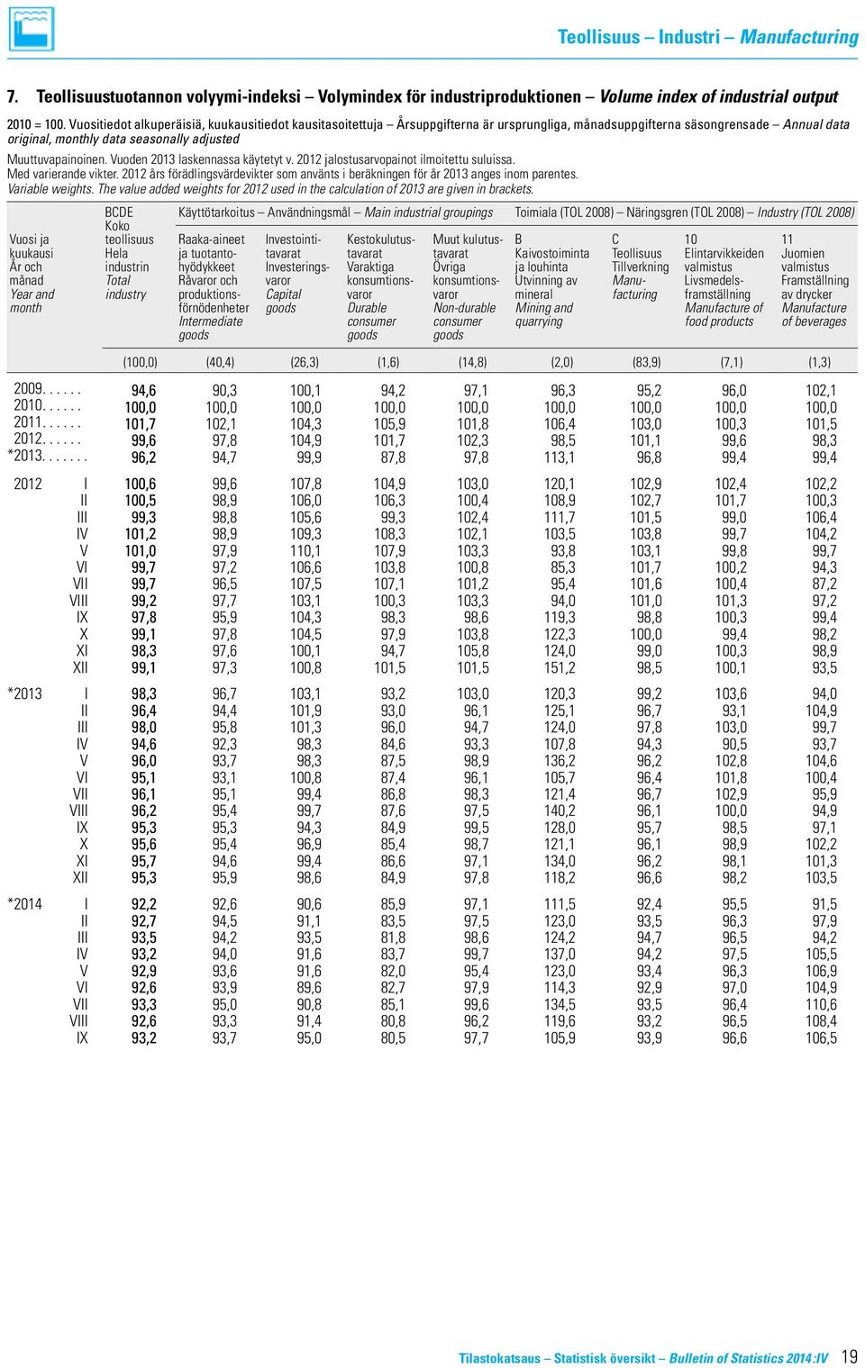 Teollisuustuotannon är ursprungliga, volyymi-indeksi månadsuppgifterna säsongrensade Annual data original, monthly data seasonally adjusted 7. Volymindex för industriproduktionen Muuttuvapainoinen.