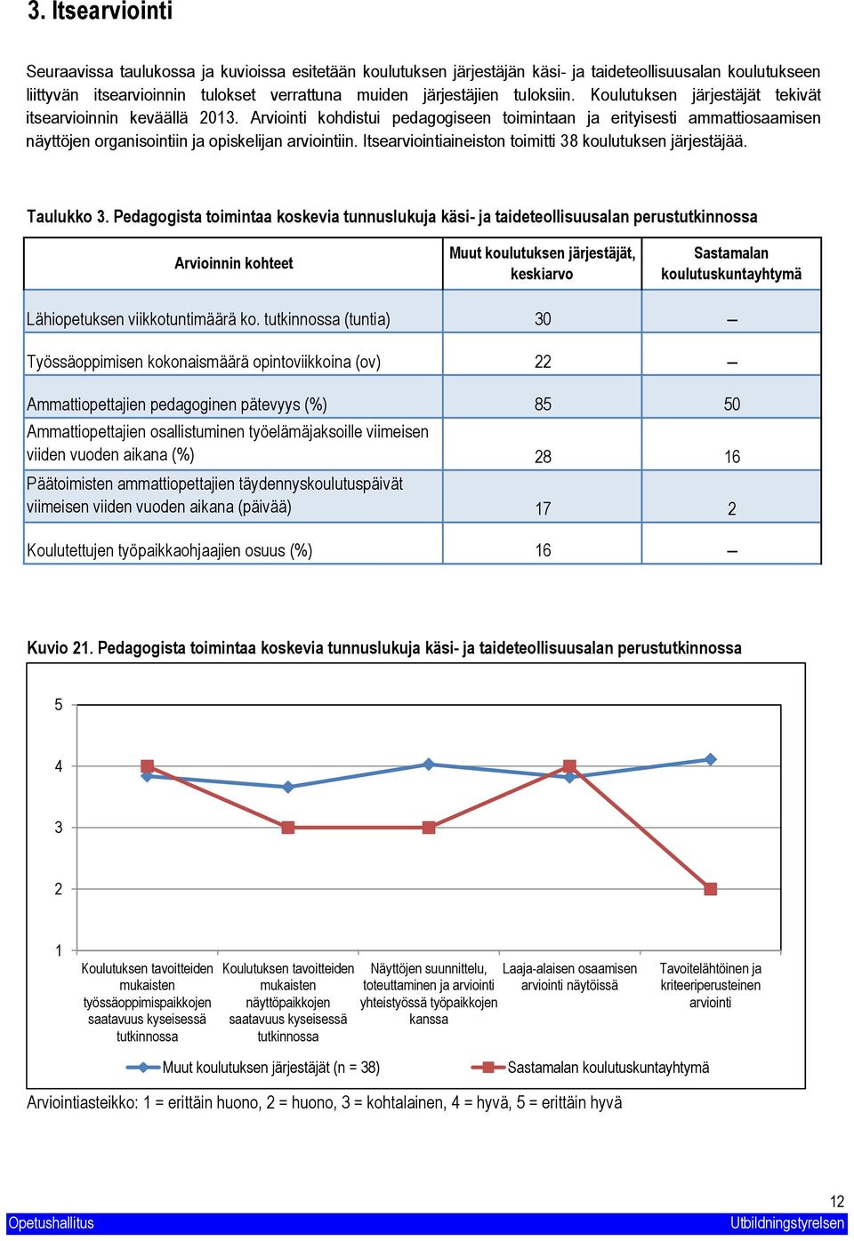 Itsearviointiaineiston toimitti 8 koulutuksen järjestäjää. Taulukko.