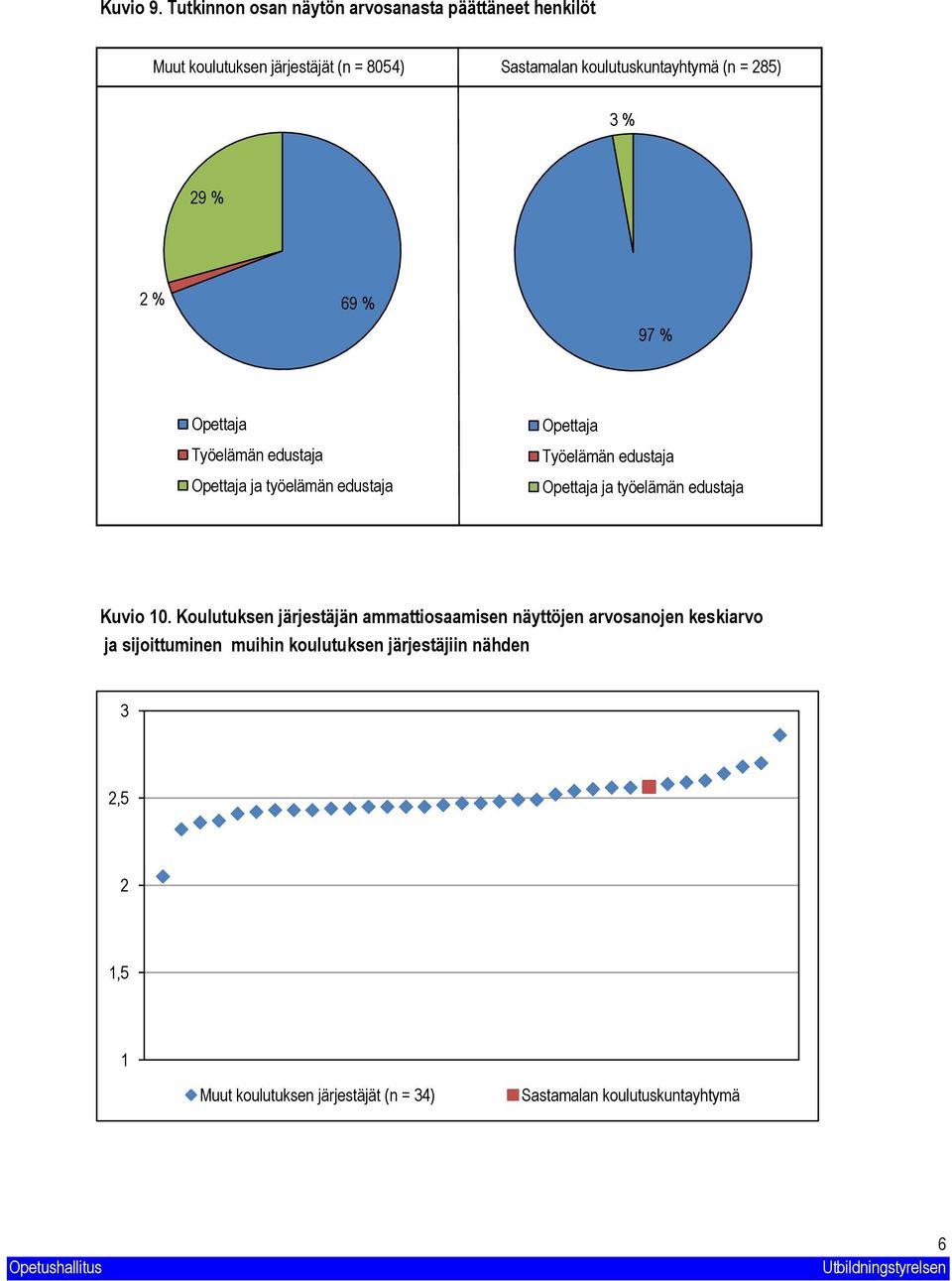 koulutuskuntayhtymä (n = 85) % 9 % % 69 % 97 % Opettaja Työelämän edustaja Opettaja Työelämän edustaja