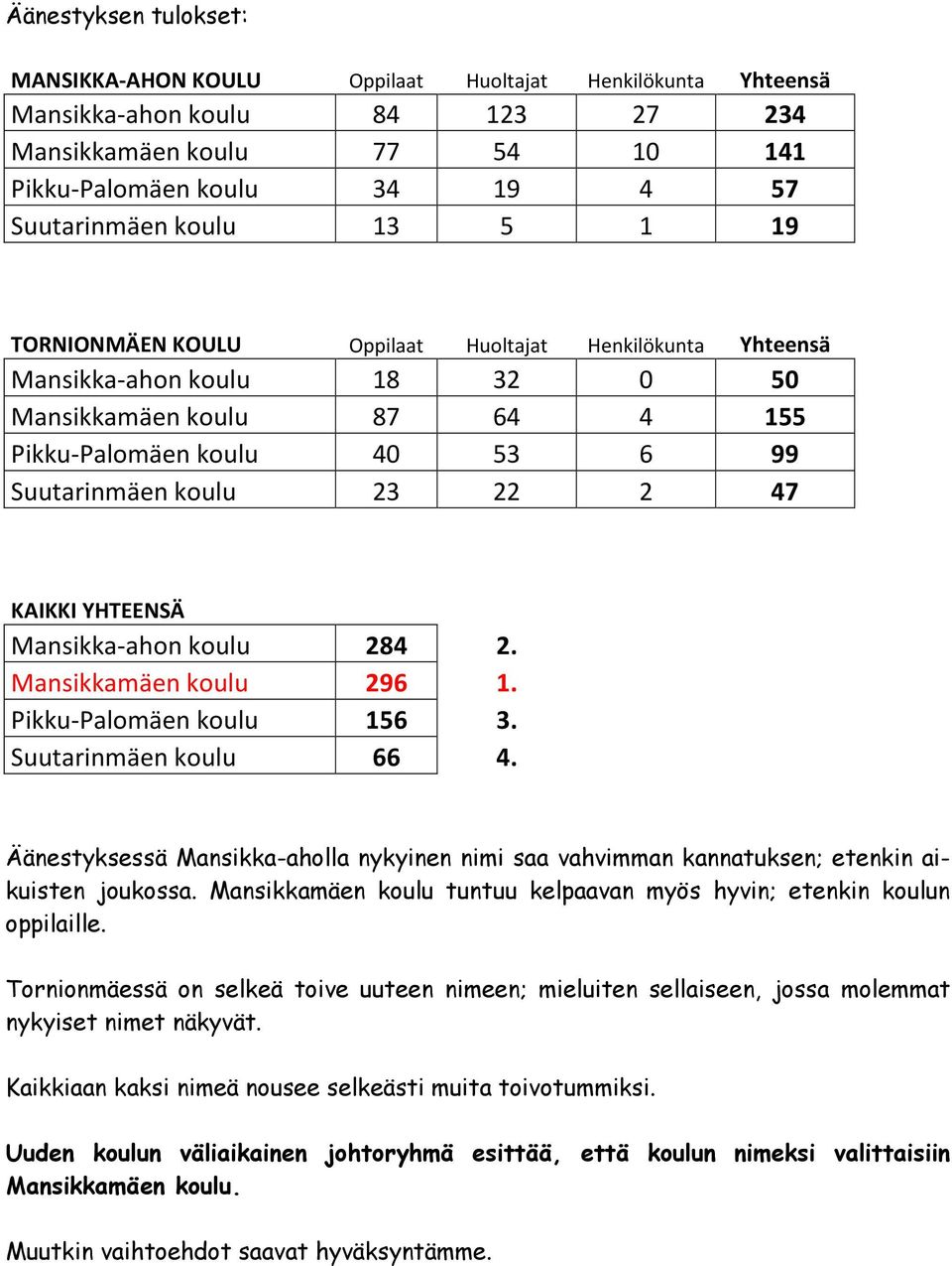 Äänestyksessä Mansikka-aholla nykyinen nimi saa vahvimman kannatuksen; etenkin aikuisten joukossa. tuntuu kelpaavan myös hyvin; etenkin koulun oppilaille.