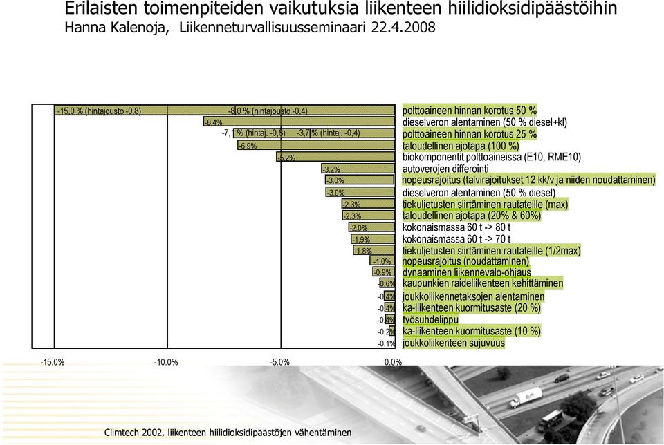 0% polttoaineen hinnan korotus 50 % dieselveron alentaminen (50 % diesel+kl) polttoaineen hinnan korotus 25 % taloudellinen ajotapa (100 %) biokomponentit polttoaineissa (E10, RME10) autoverojen