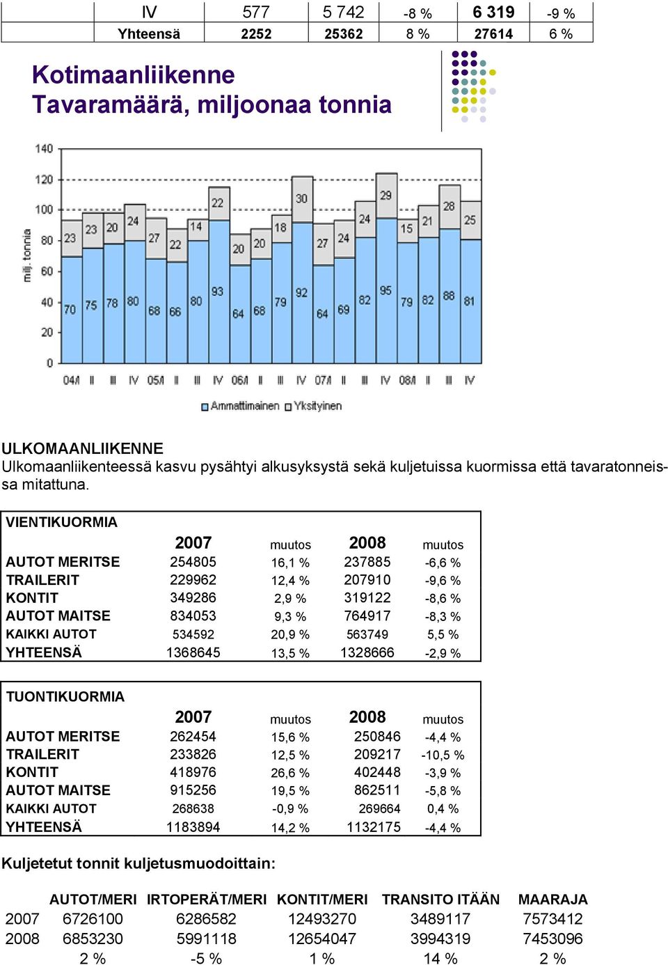 VIENTIKUORMIA 2007 muutos 2008 muutos AUTOT MERITSE 254805 16,1 % 237885-6,6 % TRAILERIT 229962 12,4 % 207910-9,6 % KONTIT 349286 2,9 % 319122-8,6 % AUTOT MAITSE 834053 9,3 % 764917-8,3 % KAIKKI