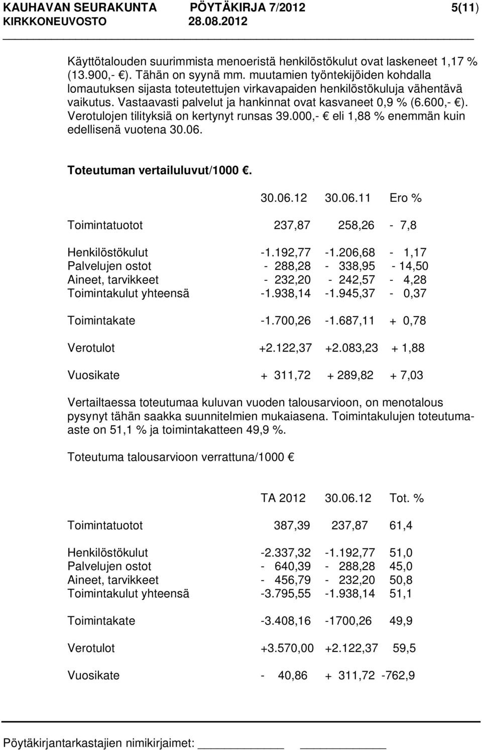 Verotulojen tilityksiä on kertynyt runsas 39.000,- eli 1,88 % enemmän kuin edellisenä vuotena 30.06. Toteutuman vertailuluvut/1000. 30.06.12 30.06.11 Ero % Toimintatuotot 237,87 258,26-7,8 Henkilöstökulut -1.