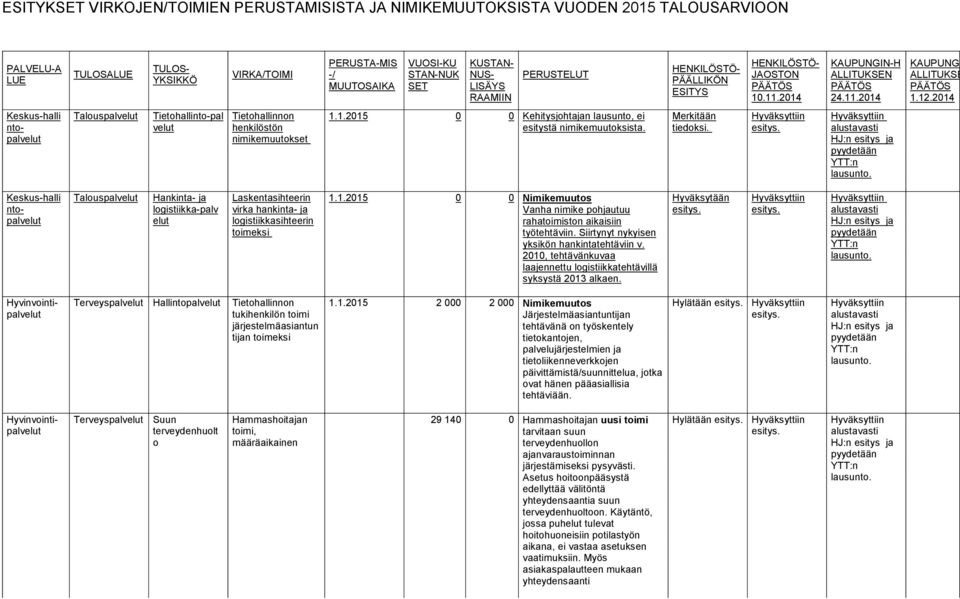 2014 Keskus-halli ntopalv Talouspalv Tietohallinto-pal v Tietohallinnon henkilöstön nimikemuutokset 1.1.2015 0 0 Kehitysjohtajan lausunto, ei esitystä nimikemuutoksista. Merkitään tiedoksi.