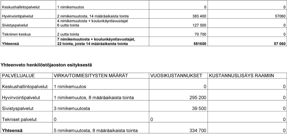 Yhteenveto henkilöstöjaoston esityksestä PALVELUALUE VIRKA/TOIMIESITYSTEN MÄÄRÄT VUOSIKUSTANNUKSET KUSTANNUSLISÄYS RAAMIIN Keskushallintopalv 1 nimikemuutos 0 0