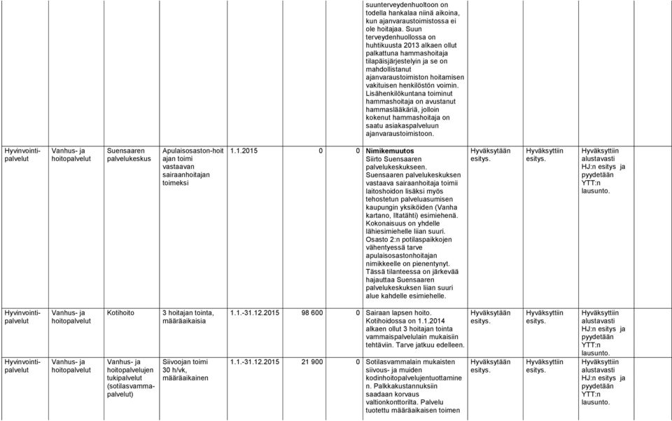 Lisähenkilökuntana toiminut hammashoitaja on avustanut hammaslääkäriä, jolloin kokenut hammashoitaja on saatu asiakaspalveluun ajanvaraustoimistoon.