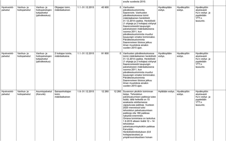 Henkilöstö (1 ohjaaja ja 2 hoitajaa) siirtynyt Saarenvireestä kaupungin palvelukseen määräaikaisena vuonna 2011, kun päiväkeskustoiminta muuttui kaupungin omaksi toiminnaksi.